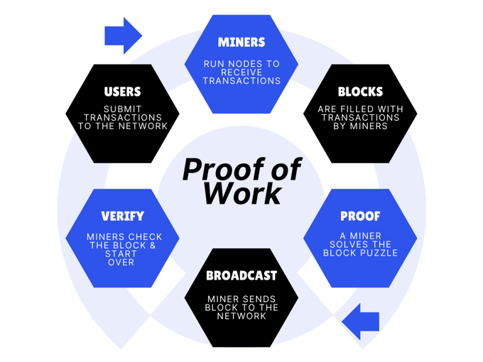 Proof of Work Steps