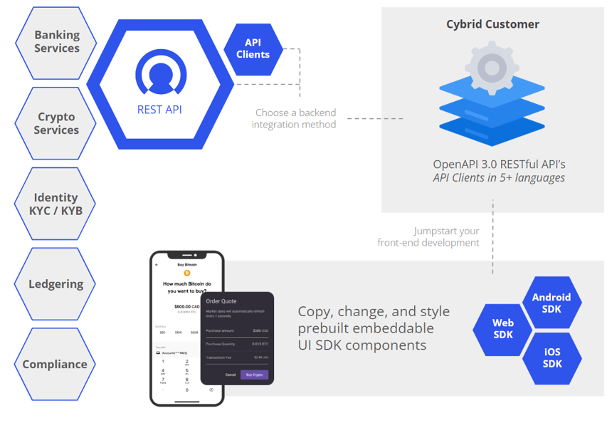 Cybrid Banking Crypto Platform