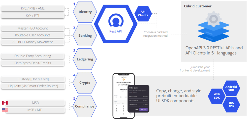 Cybrid platform