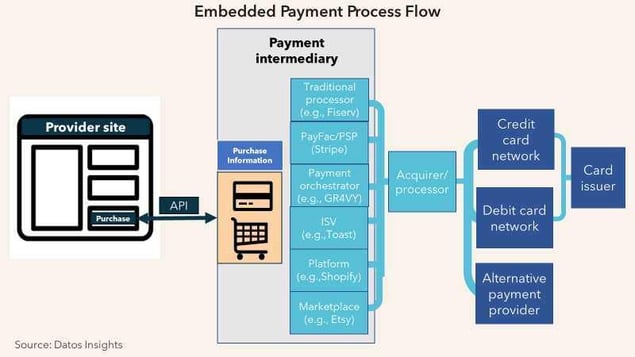 Embeddable Payment Processing