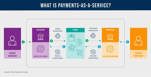 Payment as a Service Work