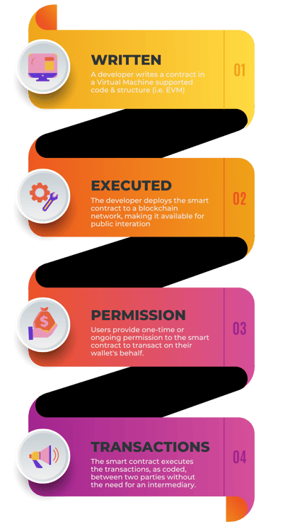 SMART CONTRACTS