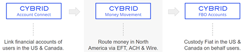 Cybrid Crypto Banking with FBO bank accounts funded by eft and ach