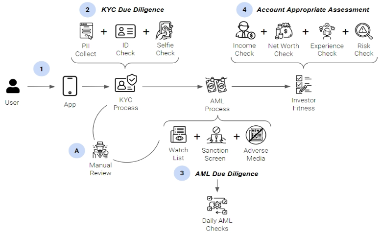 Overview of the KYC process