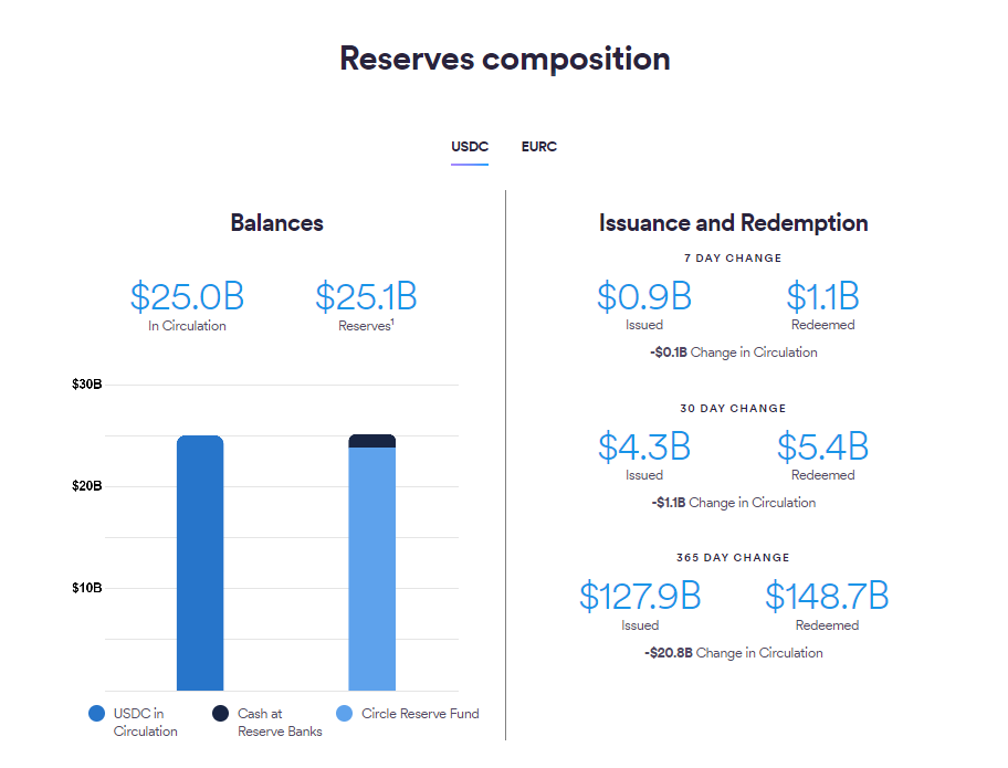 USDC reserve composition