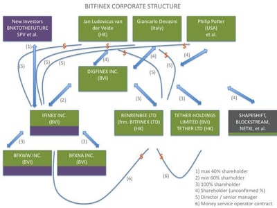 bitfinex-organizational-chart