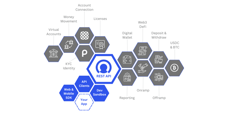 cybrid embedded finance platform