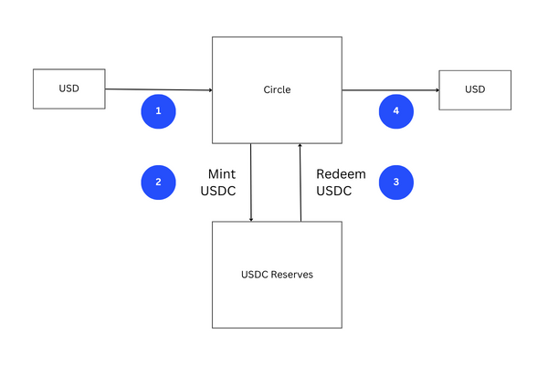 mint usdc and redeem usdc