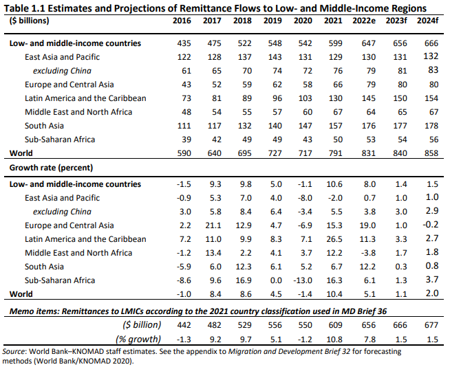 remittance flows to lmics