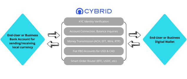 usdc onramp offramp solution for usd and cad