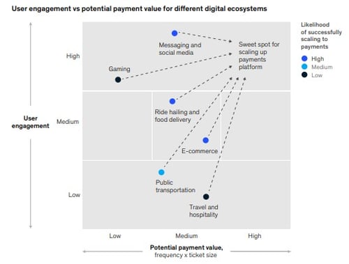 user engagement vs payment value for different digital ecosystems