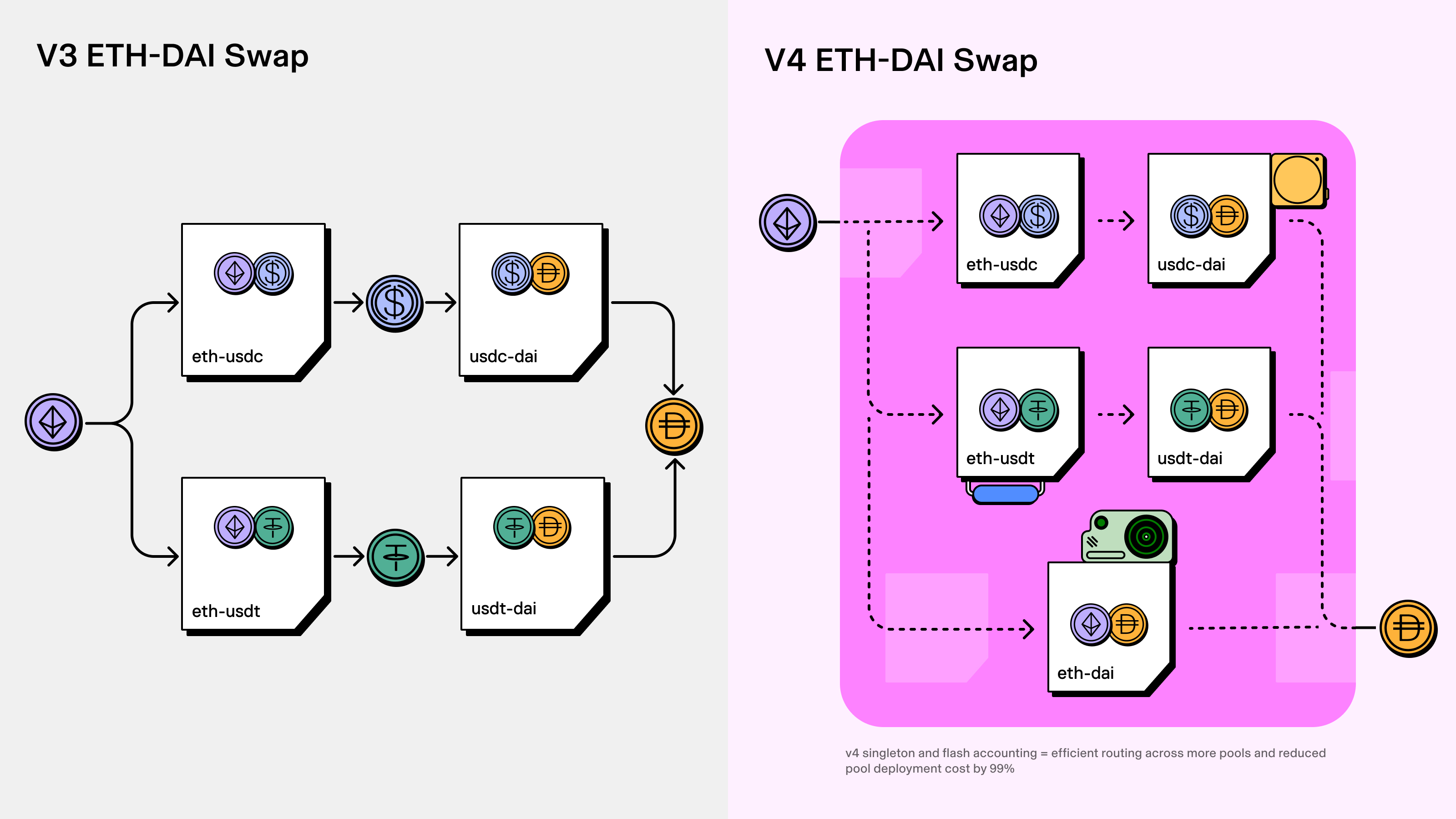 what is uniswap v4