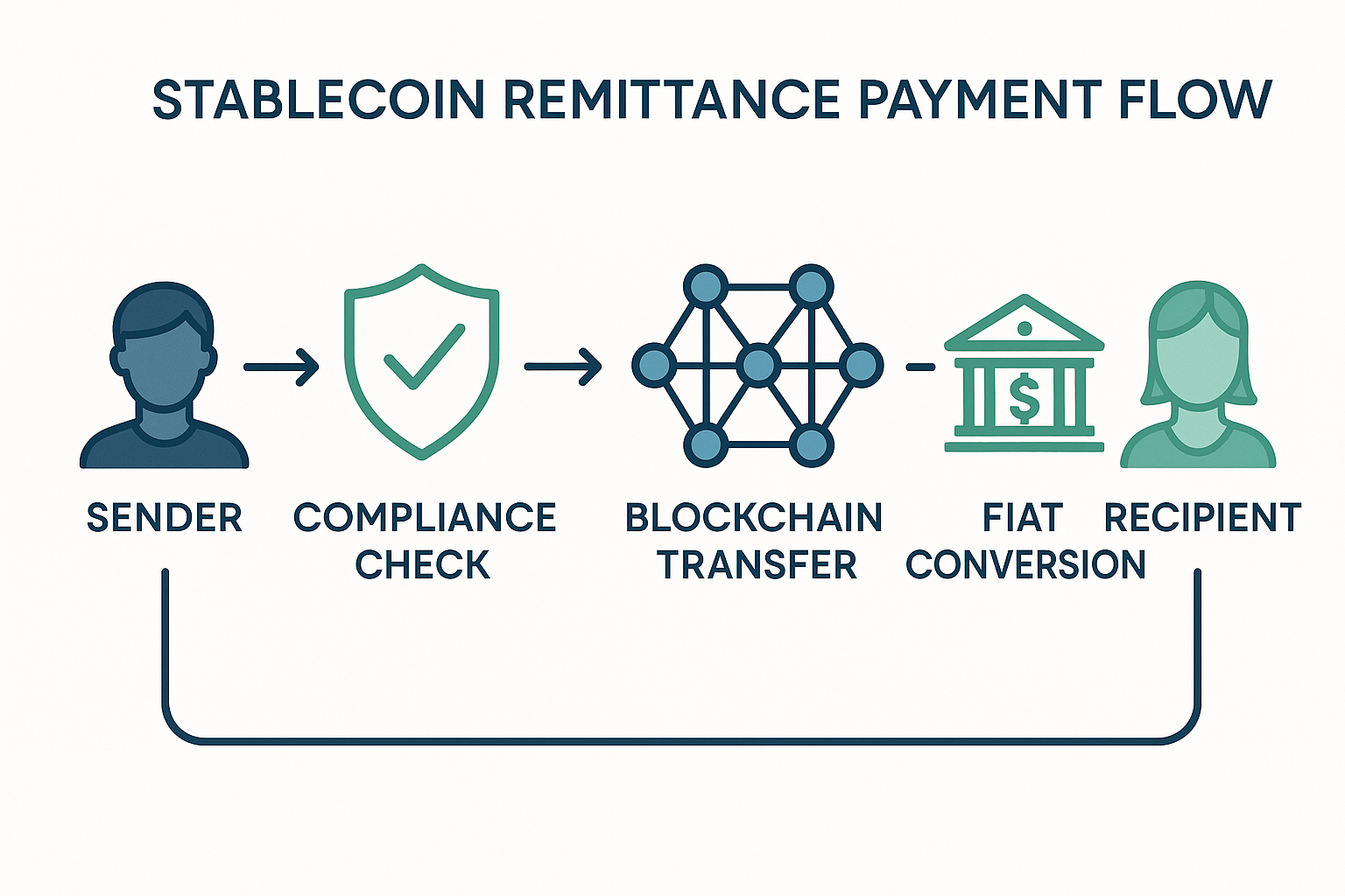 Remittance Is the First Real Use Case for Regulated Stablecoins